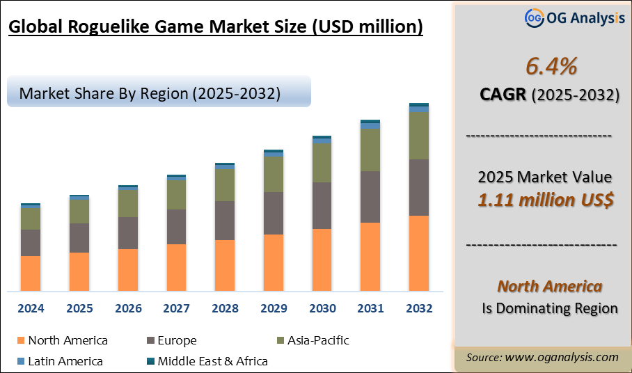 Global Roguelike Game Market Analysis 2025-2032: Industry Size, Share, Growth Trends, Competition and Forecast Report